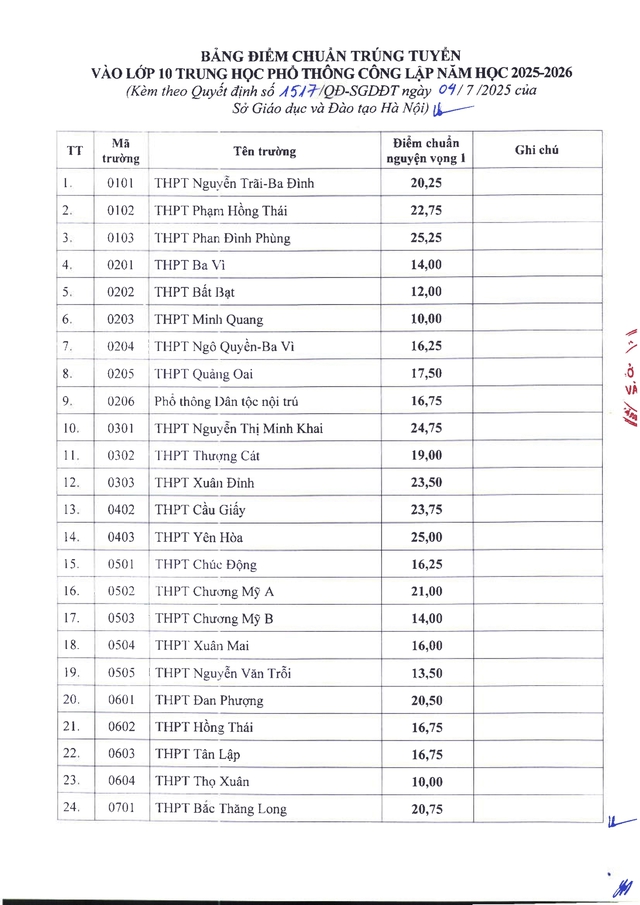 ĐIỂM CHUẨN TUYỂN SINH LỚP 10 CỦA HÀ NỘI NĂM HỌC 2025-2026- Ảnh 1. ĐIỂM CHUẨN TUYỂN SINH LỚP 10 CỦA HÀ NỘI NĂM HỌC 2025-2026- Ảnh 1.
