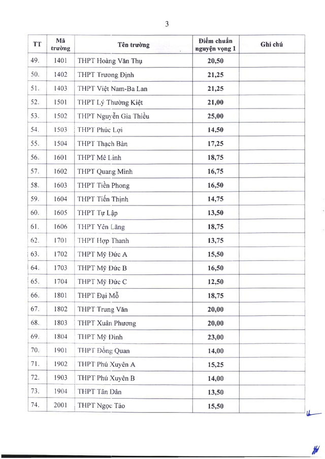 ĐIỂM CHUẨN TUYỂN SINH LỚP 10 CỦA HÀ NỘI NĂM HỌC 2025-2026- Ảnh 3. ĐIỂM CHUẨN TUYỂN SINH LỚP 10 CỦA HÀ NỘI NĂM HỌC 2025-2026- Ảnh 3.