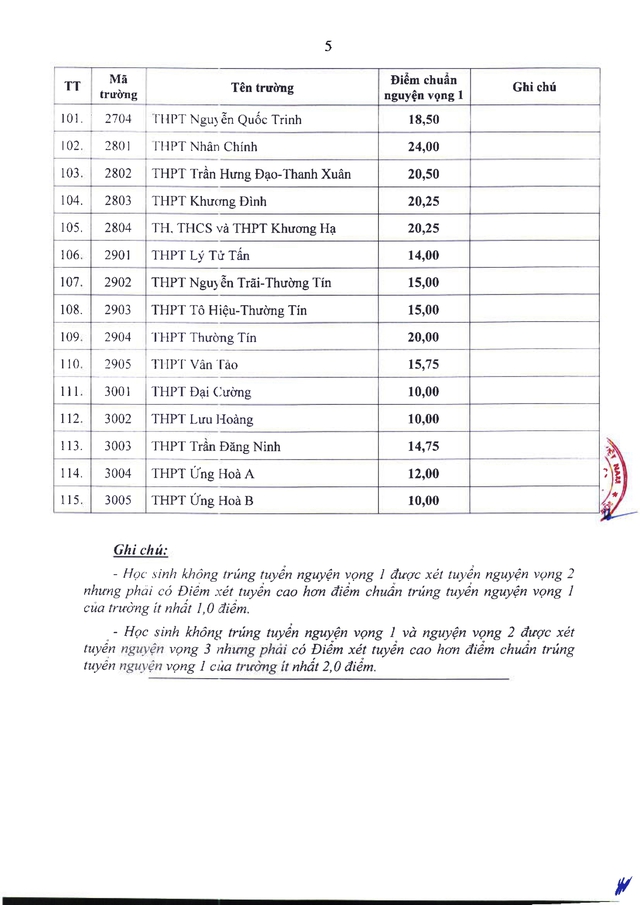 ĐIỂM CHUẨN TUYỂN SINH LỚP 10 CỦA HÀ NỘI NĂM HỌC 2025-2026- Ảnh 5. ĐIỂM CHUẨN TUYỂN SINH LỚP 10 CỦA HÀ NỘI NĂM HỌC 2025-2026- Ảnh 5.