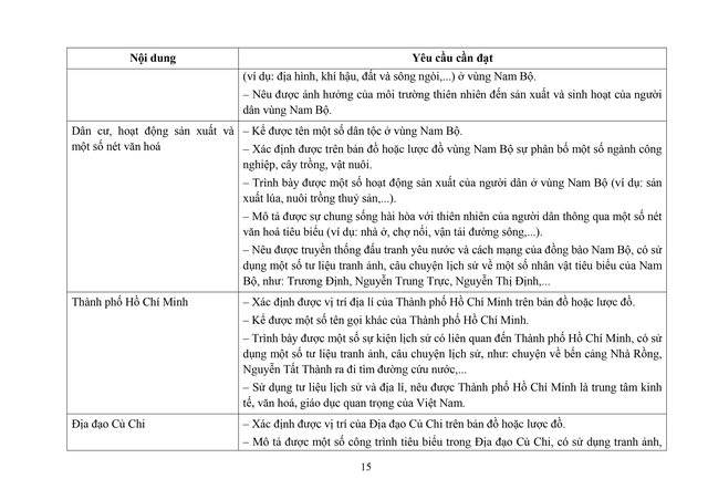 Đề xuất sửa đổi, bổ sung một số nội dung môn Lịch sử và Địa lí cấp Tiểu học- Ảnh 15. Đề xuất sửa đổi, bổ sung một số nội dung môn Lịch sử và Địa lí cấp Tiểu học- Ảnh 15.
