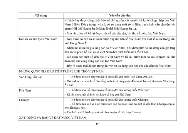 Đề xuất sửa đổi, bổ sung một số nội dung môn Lịch sử và Địa lí cấp Tiểu học- Ảnh 17. Đề xuất sửa đổi, bổ sung một số nội dung môn Lịch sử và Địa lí cấp Tiểu học- Ảnh 17.