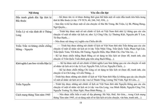 Đề xuất sửa đổi, bổ sung một số nội dung môn Lịch sử và Địa lí cấp Tiểu học- Ảnh 18. Đề xuất sửa đổi, bổ sung một số nội dung môn Lịch sử và Địa lí cấp Tiểu học- Ảnh 18.