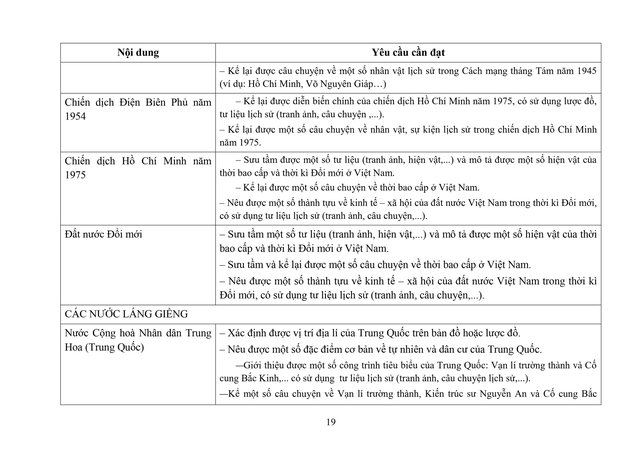 Đề xuất sửa đổi, bổ sung một số nội dung môn Lịch sử và Địa lí cấp Tiểu học- Ảnh 19. Đề xuất sửa đổi, bổ sung một số nội dung môn Lịch sử và Địa lí cấp Tiểu học- Ảnh 19.