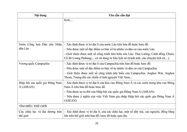 Đề xuất sửa đổi, bổ sung một số nội dung môn Lịch sử và Địa lí cấp Tiểu học- Ảnh 20. Đề xuất sửa đổi, bổ sung một số nội dung môn Lịch sử và Địa lí cấp Tiểu học- Ảnh 20.