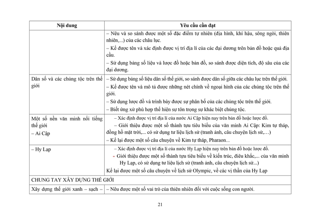 Đề xuất sửa đổi, bổ sung một số nội dung môn Lịch sử và Địa lí cấp Tiểu học- Ảnh 21. Đề xuất sửa đổi, bổ sung một số nội dung môn Lịch sử và Địa lí cấp Tiểu học- Ảnh 21.