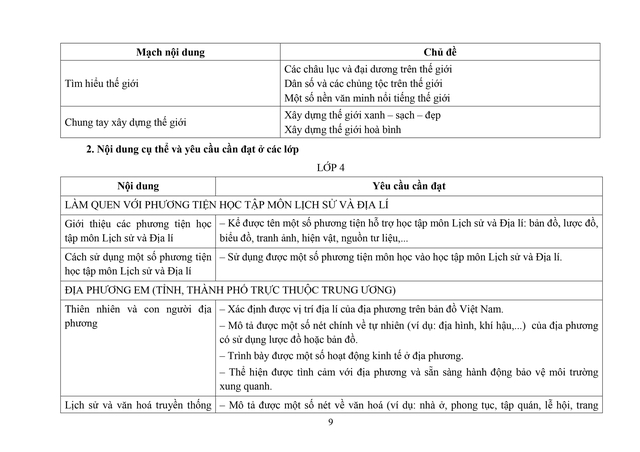 Đề xuất sửa đổi, bổ sung một số nội dung môn Lịch sử và Địa lí cấp Tiểu học- Ảnh 9. Đề xuất sửa đổi, bổ sung một số nội dung môn Lịch sử và Địa lí cấp Tiểu học- Ảnh 9.
