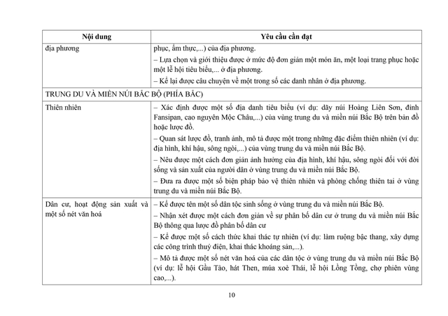 Đề xuất sửa đổi, bổ sung một số nội dung môn Lịch sử và Địa lí cấp Tiểu học- Ảnh 10. Đề xuất sửa đổi, bổ sung một số nội dung môn Lịch sử và Địa lí cấp Tiểu học- Ảnh 10.