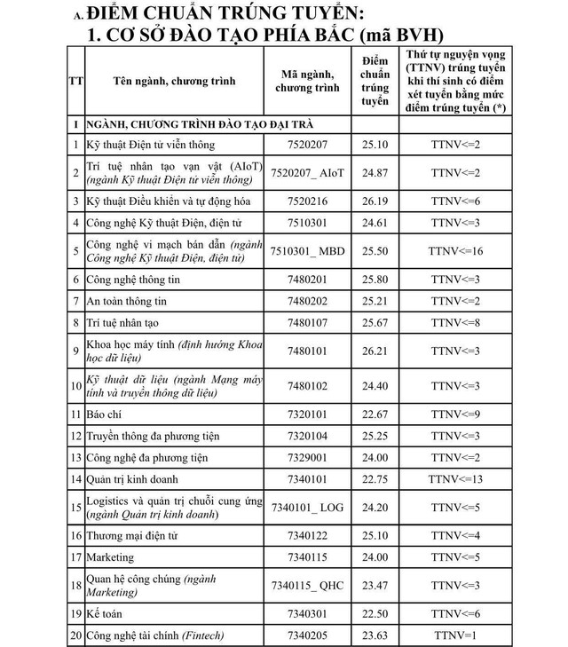 Điểm chuẩn Học viện Công nghệ Bưu chính Viễn thông năm 2025- Ảnh 1. Điểm chuẩn Học viện Công nghệ Bưu chính Viễn thông năm 2025- Ảnh 1.