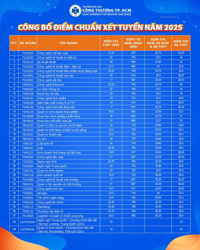 Điểm chuẩn Trường Đại học Công Thương TPHCM năm 2025- Ảnh 2. Điểm chuẩn Trường Đại học Công Thương TPHCM năm 2025- Ảnh 2.