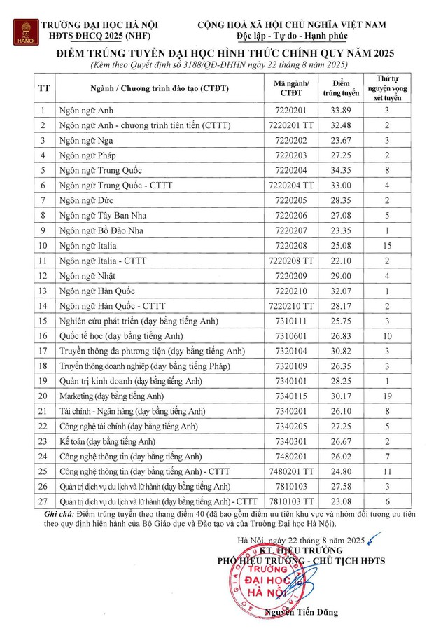 Điểm chuẩn Trường Đại học Hà Nội năm 2025- Ảnh 2.