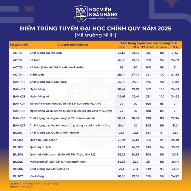 Điểm chuẩn Học viện Ngân hàng năm 2025- Ảnh 1.