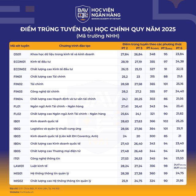 Điểm chuẩn Học viện Ngân hàng năm 2025- Ảnh 2.