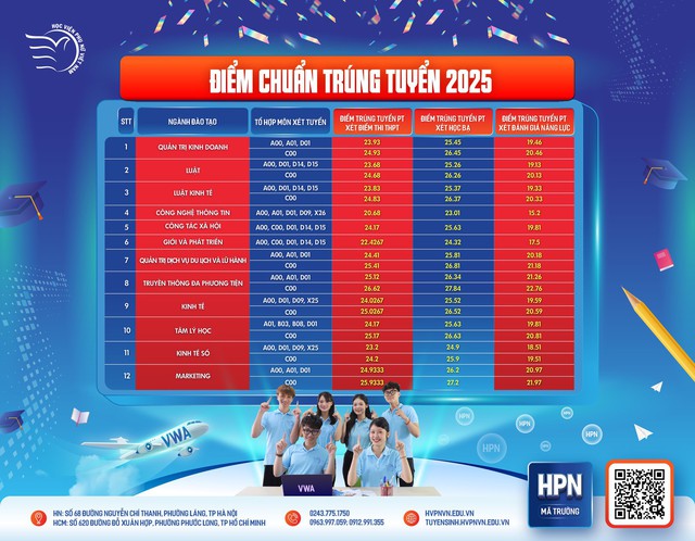 Điểm chuẩn Học viện Phụ nữ Việt Nam năm 2025- Ảnh 1.