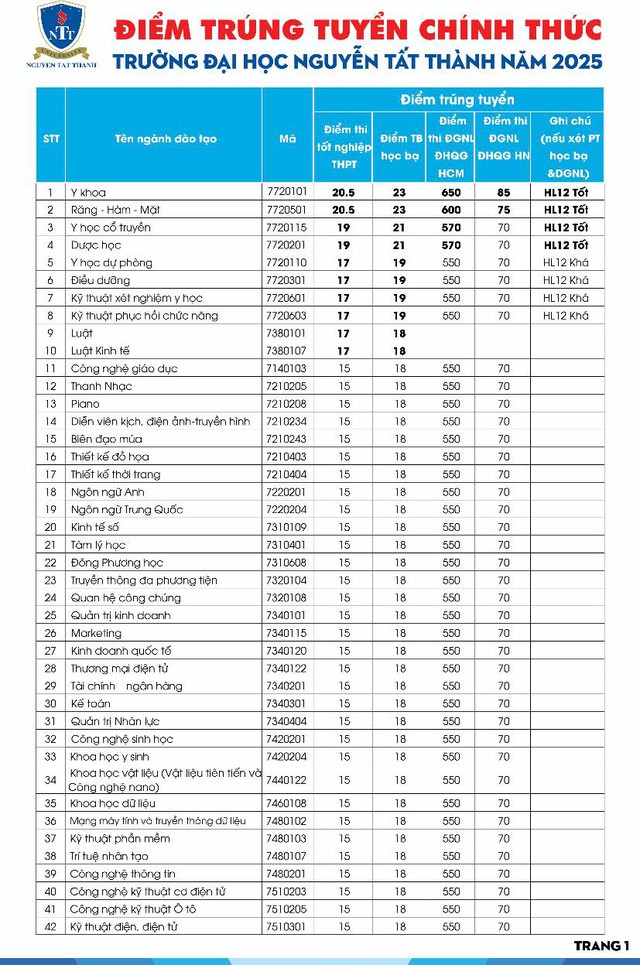 Điểm chuẩn Trường Đại học Nguyễn Tất Thành năm 2025- Ảnh 1. Điểm chuẩn Trường Đại học Nguyễn Tất Thành năm 2025- Ảnh 1.