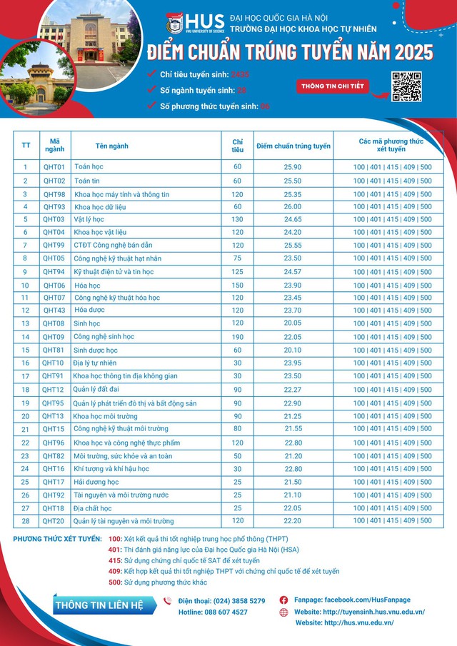 Điểm chuẩn Trường Đại học Khoa học Tự nhiên (HUS), ĐHQG Hà Nội năm 2925- Ảnh 2. Điểm chuẩn Trường Đại học Khoa học Tự nhiên (HUS), ĐHQG Hà Nội năm 2925- Ảnh 2.