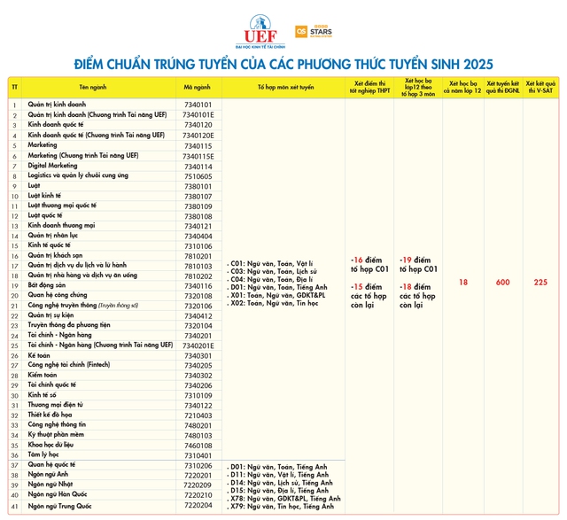 Điểm chuẩn Trường Đại học Kinh tế - Tài chính TPHCM (UEF) năm 2025- Ảnh 1. Điểm chuẩn Trường Đại học Kinh tế - Tài chính TPHCM (UEF) năm 2025- Ảnh 1.