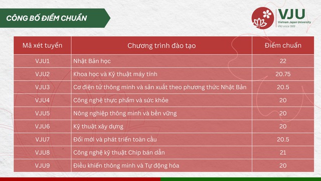Điểm chuẩn Trường Đại học Việt Nhật (VJU), ĐHQG Hà Nội năm 2025- Ảnh 2.