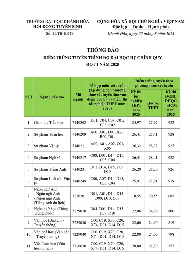 Điểm chuẩn Trường Đại học Khánh Hòa- Ảnh 1. Điểm chuẩn Trường Đại học Khánh Hòa- Ảnh 1.