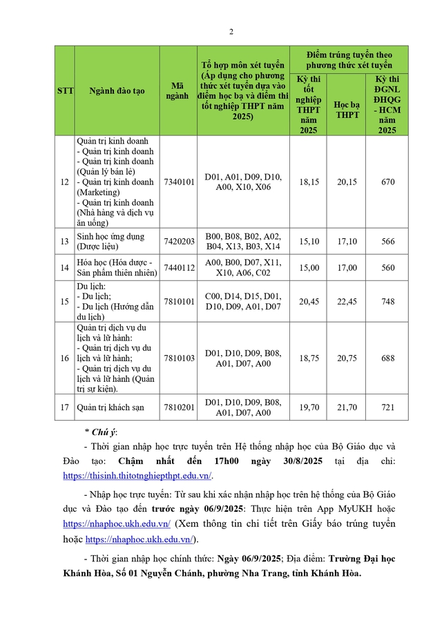 Điểm chuẩn Trường Đại học Khánh Hòa- Ảnh 2. Điểm chuẩn Trường Đại học Khánh Hòa- Ảnh 2.