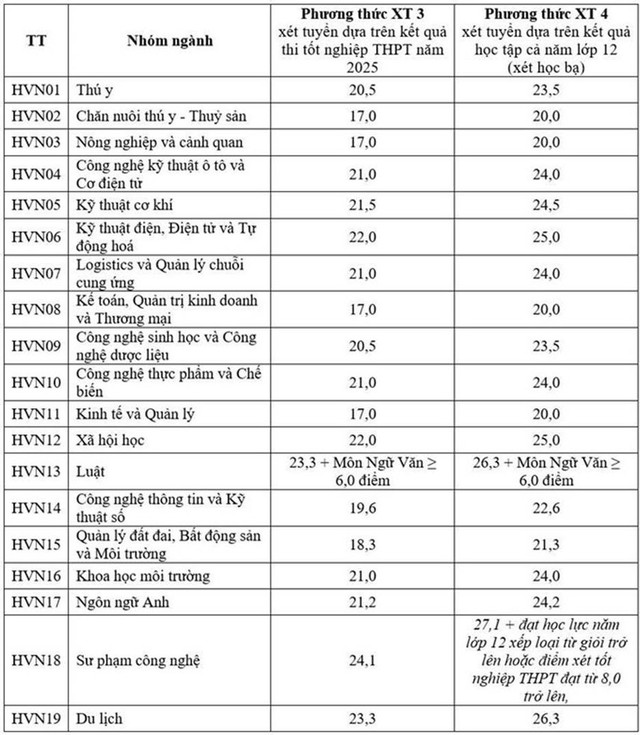 Điểm chuẩn vào Học viện Nông nghiệp Việt Nam 2025- Ảnh 3. Điểm chuẩn vào Học viện Nông nghiệp Việt Nam 2025- Ảnh 3.