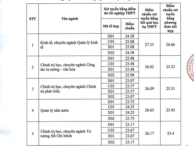 Điểm chuẩn Học viện Báo chí và Tuyên truyền năm 2025- Ảnh 1. Điểm chuẩn Học viện Báo chí và Tuyên truyền năm 2025- Ảnh 1.