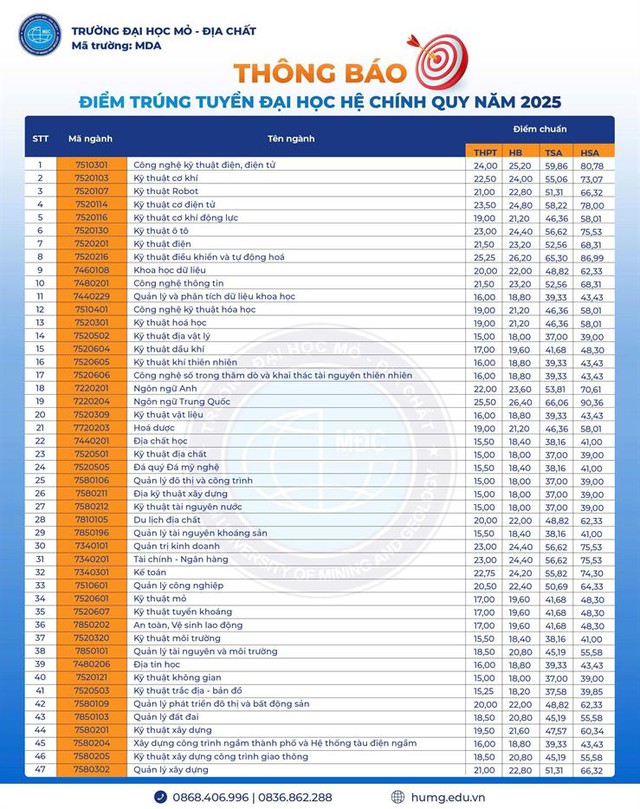 Điểm chuẩn Trường Đại học Mỏ - Địa chất 2025- Ảnh 1. Điểm chuẩn Trường Đại học Mỏ - Địa chất 2025- Ảnh 1.