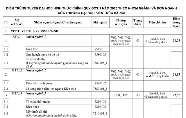 Điểm chuẩn Trường Đại học Kiến trúc Hà Nội 2025- Ảnh 1. Điểm chuẩn Trường Đại học Kiến trúc Hà Nội 2025- Ảnh 1.