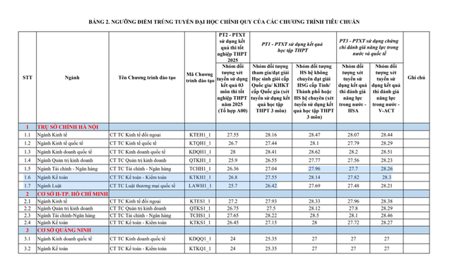 Điểm chuẩn Trường Đại học Ngoại thương (FTU) năm 2025- Ảnh 2. Điểm chuẩn Trường Đại học Ngoại thương (FTU) năm 2025- Ảnh 2.