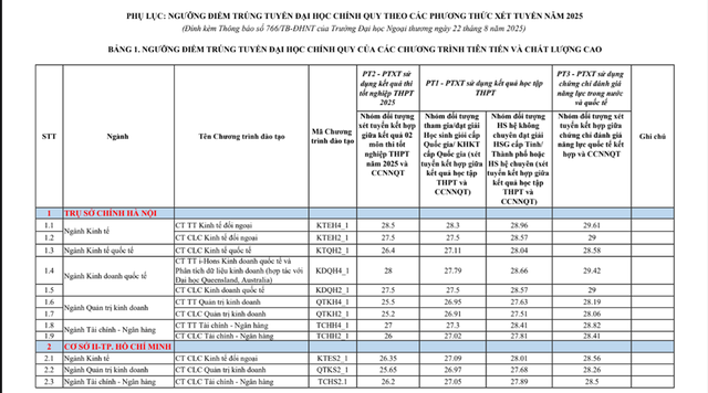Điểm chuẩn Trường Đại học Ngoại thương (FTU) năm 2025- Ảnh 1. Điểm chuẩn Trường Đại học Ngoại thương (FTU) năm 2025- Ảnh 1.