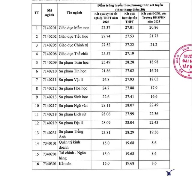 Điểm chuẩn Trường Đại học Tây Bắc năm 2025- Ảnh 1. Điểm chuẩn Trường Đại học Tây Bắc năm 2025- Ảnh 1.