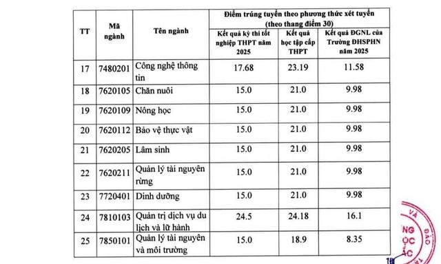 Điểm chuẩn Trường Đại học Tây Bắc năm 2025- Ảnh 3. Điểm chuẩn Trường Đại học Tây Bắc năm 2025- Ảnh 3.