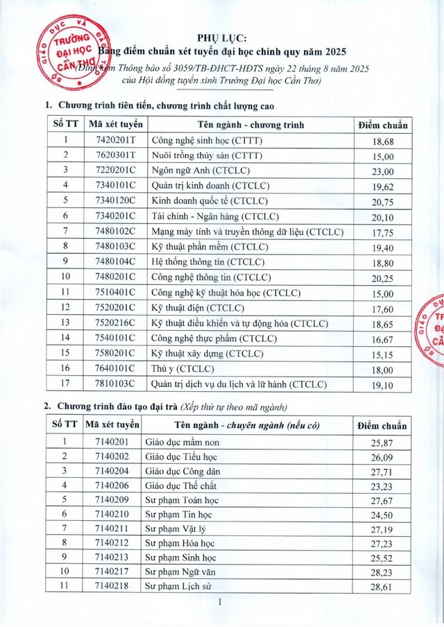 Điểm chuẩn Trường Đại học Cần Thơ 2025- Ảnh 2. Điểm chuẩn Trường Đại học Cần Thơ 2025- Ảnh 2.
