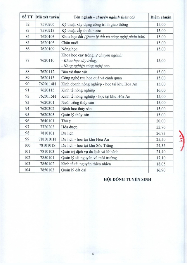 Điểm chuẩn Trường Đại học Cần Thơ 2025- Ảnh 5. Điểm chuẩn Trường Đại học Cần Thơ 2025- Ảnh 5.