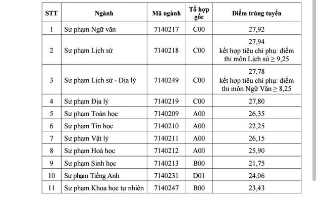 Điểm chuẩn Trường Đại học Sư phạm - Đại học Thái Nguyên năm 2025- Ảnh 2. Điểm chuẩn Trường Đại học Sư phạm - Đại học Thái Nguyên năm 2025- Ảnh 2.