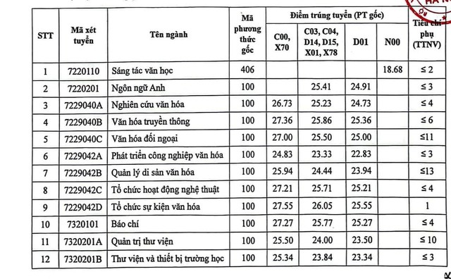 Điểm chuẩn Trường Đại học Văn hóa Hà Nội năm 2025- Ảnh 2. Điểm chuẩn Trường Đại học Văn hóa Hà Nội năm 2025- Ảnh 2.