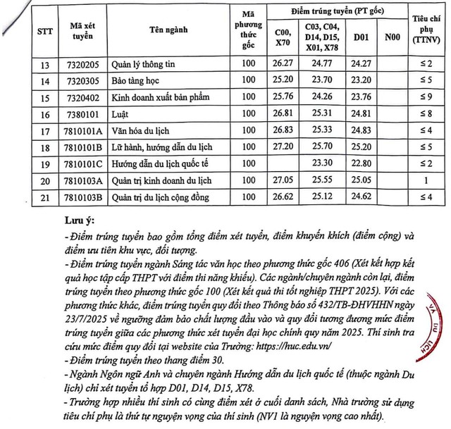 Điểm chuẩn Trường Đại học Văn hóa Hà Nội năm 2025- Ảnh 3. Điểm chuẩn Trường Đại học Văn hóa Hà Nội năm 2025- Ảnh 3.