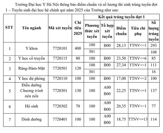 Điểm chuẩn Trường Đại học Y Hà Nội 2025- Ảnh 2. Điểm chuẩn Trường Đại học Y Hà Nội 2025- Ảnh 2.