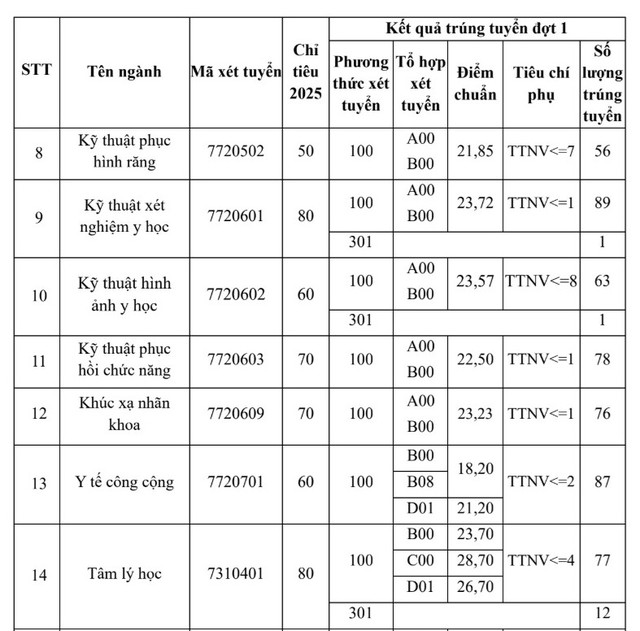 Điểm chuẩn Trường Đại học Y Hà Nội 2025- Ảnh 3. Điểm chuẩn Trường Đại học Y Hà Nội 2025- Ảnh 3.