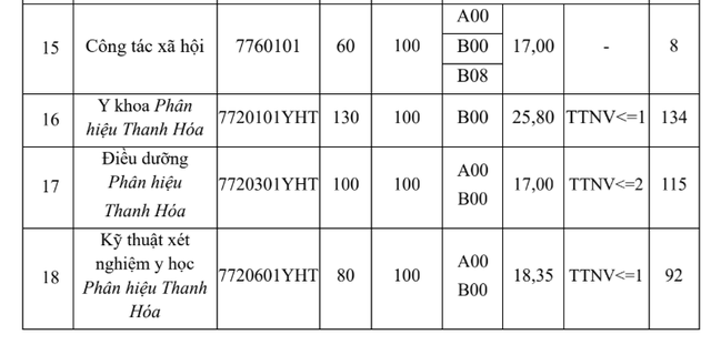 Điểm chuẩn Trường Đại học Y Hà Nội 2025- Ảnh 4. Điểm chuẩn Trường Đại học Y Hà Nội 2025- Ảnh 4.