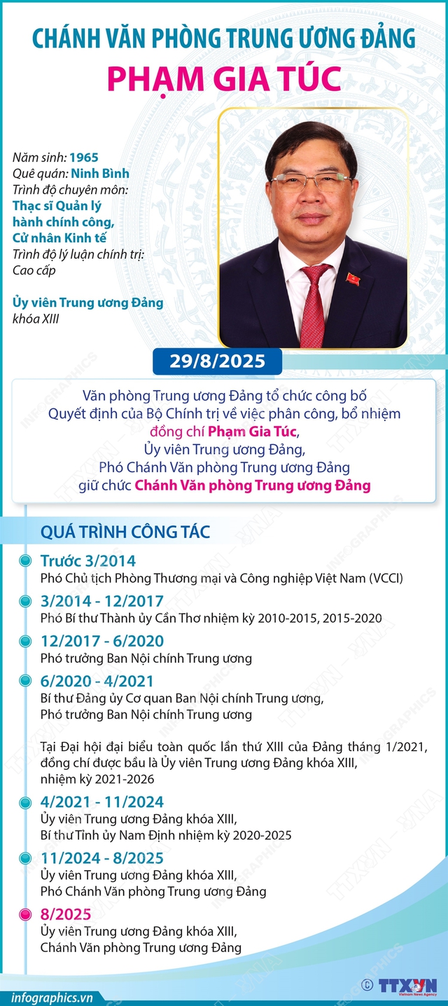 Bộ Chính trị bổ nhiệm đồng chí Phạm Gia Túc giữ chức Chánh Văn phòng Trung ương Đảng- Ảnh 9. Bộ Chính trị bổ nhiệm đồng chí Phạm Gia Túc giữ chức Chánh Văn phòng Trung ương Đảng- Ảnh 9.