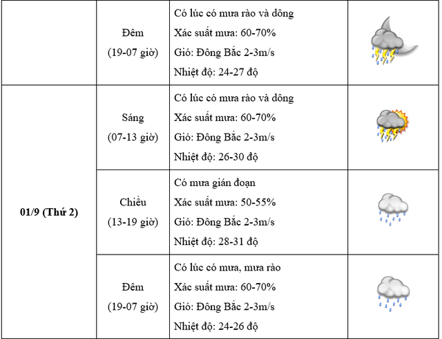 Dự báo THỜI TIẾT HÀ NỘI và các khu vực dịp QUỐC KHÁNH 2/9/2025- Ảnh 6.