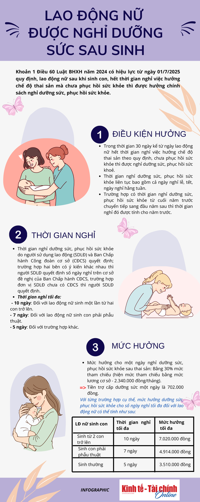 Quy định về lao động nữ nghỉ dưỡng sức sau sinh- Ảnh 1.