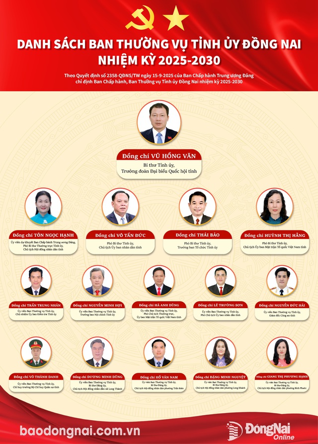 Danh sách Ban Chấp hành, Ban Thường vụ Tỉnh ủy Đồng Nai nhiệm kỳ 2025-2030- Ảnh 2.