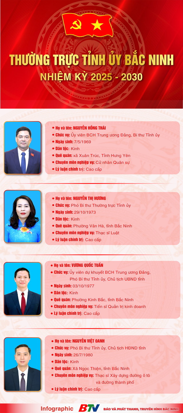 Danh sách Ban Chấp hành, Ban Thường vụ, Thường trực Tỉnh ủy Bắc Ninh nhiệm kỳ 2025-2030- Ảnh 4. Danh sách Ban Chấp hành, Ban Thường vụ, Thường trực Tỉnh ủy Bắc Ninh nhiệm kỳ 2025-2030- Ảnh 4.