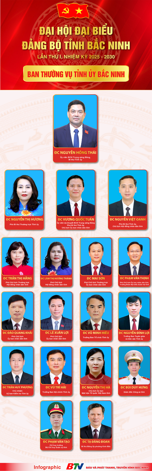 Danh sách Ban Chấp hành, Ban Thường vụ, Thường trực Tỉnh ủy Bắc Ninh nhiệm kỳ 2025-2030- Ảnh 3. Danh sách Ban Chấp hành, Ban Thường vụ, Thường trực Tỉnh ủy Bắc Ninh nhiệm kỳ 2025-2030- Ảnh 3.