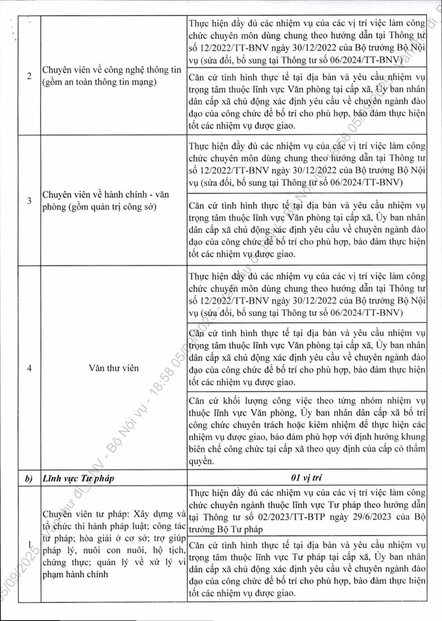 Công văn 7415/BNV-CCVC: Khẩn trương bổ sung nhân sự cấp xã; định hướng danh mục vị trí việc làm ở cấp xã- Ảnh 2. Công văn 7415/BNV-CCVC: Khẩn trương bổ sung nhân sự cấp xã; định hướng danh mục vị trí việc làm ở cấp xã- Ảnh 2.