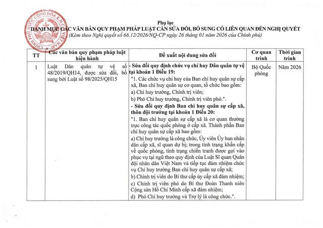 TOÀN VĂN: Nghị quyết số 66.12/2026/NQ-CP về tổ chức, hoạt động của Ban Chỉ huy quân sự xã, phường, đặc khu- Ảnh 7. TOÀN VĂN: Nghị quyết số 66.12/2026/NQ-CP về tổ chức, hoạt động của Ban Chỉ huy quân sự xã, phường, đặc khu- Ảnh 7.