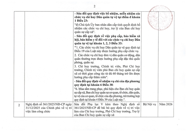 TOÀN VĂN: Nghị quyết số 66.12/2026/NQ-CP về tổ chức, hoạt động của Ban Chỉ huy quân sự xã, phường, đặc khu- Ảnh 8. TOÀN VĂN: Nghị quyết số 66.12/2026/NQ-CP về tổ chức, hoạt động của Ban Chỉ huy quân sự xã, phường, đặc khu- Ảnh 8.