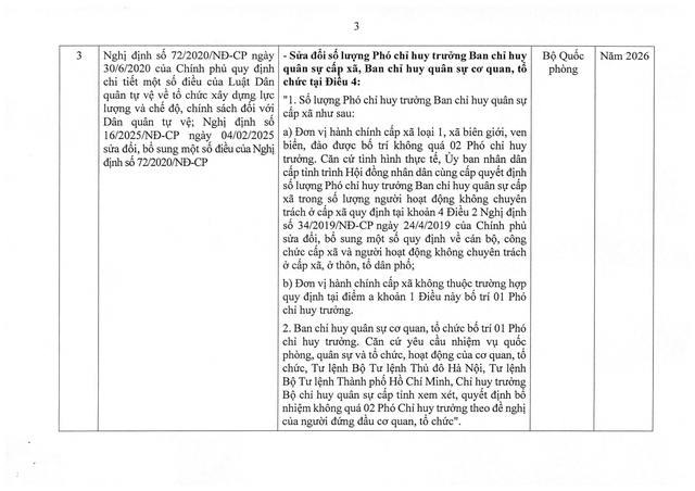 TOÀN VĂN: Nghị quyết số 66.12/2026/NQ-CP về tổ chức, hoạt động của Ban Chỉ huy quân sự xã, phường, đặc khu- Ảnh 9. TOÀN VĂN: Nghị quyết số 66.12/2026/NQ-CP về tổ chức, hoạt động của Ban Chỉ huy quân sự xã, phường, đặc khu- Ảnh 9.