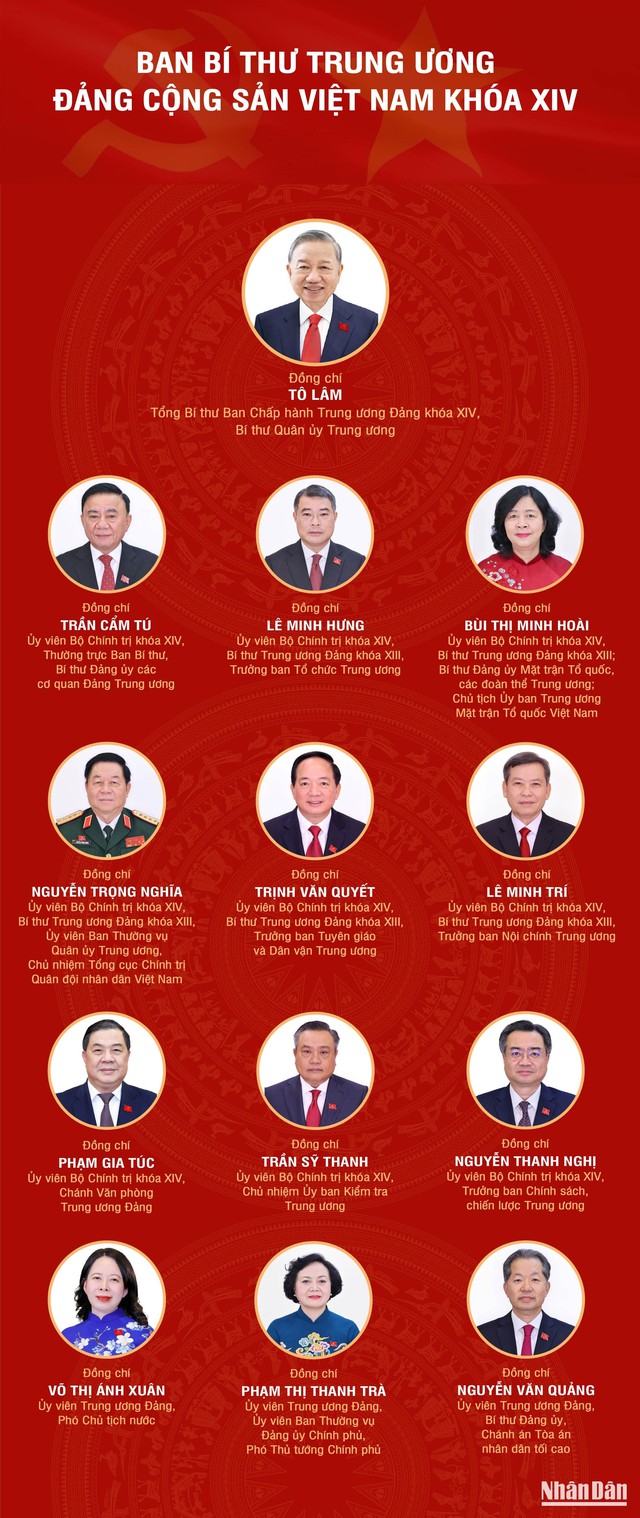 DANH SÁCH BAN BÍ THƯ TRUNG ƯƠNG ĐẢNG CỘNG SẢN VIỆT NAM KHÓA XIV- Ảnh 1. DANH SÁCH BAN BÍ THƯ TRUNG ƯƠNG ĐẢNG CỘNG SẢN VIỆT NAM KHÓA XIV- Ảnh 1.